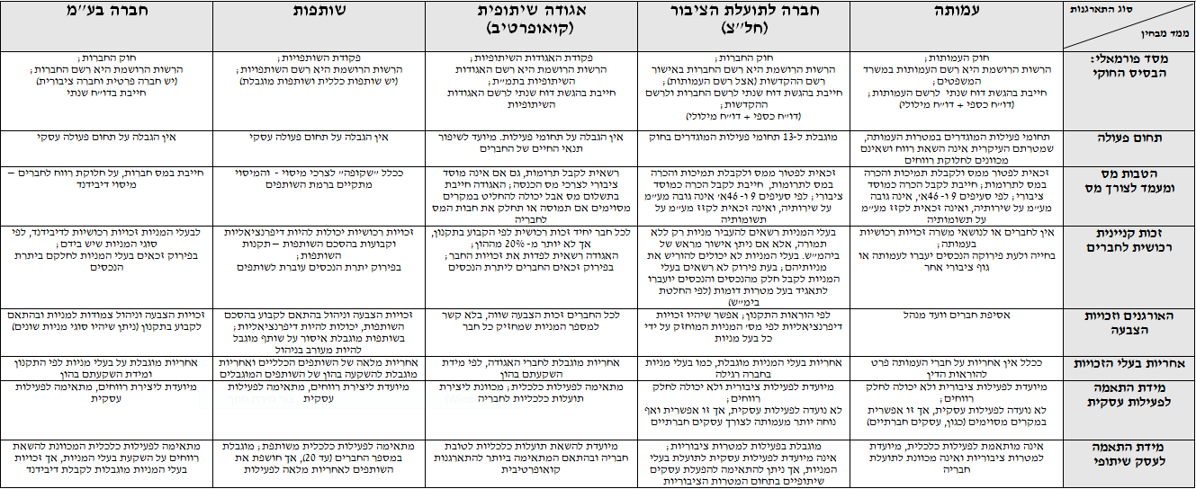 צורות התאגדות אפשריות לקואופרטיב.png