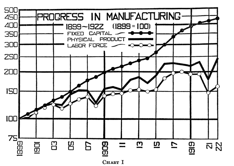 קובץ:A Theory of Production1928 chart1.PNG