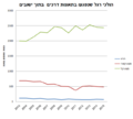 כמות הולכי רגל שנפגעו בתאונות דרכים בערים.PNG