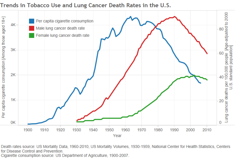 קובץ:Trends in smoking and lung cancer in us.png