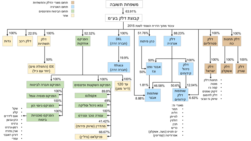 קובץ:Delek group structure.png