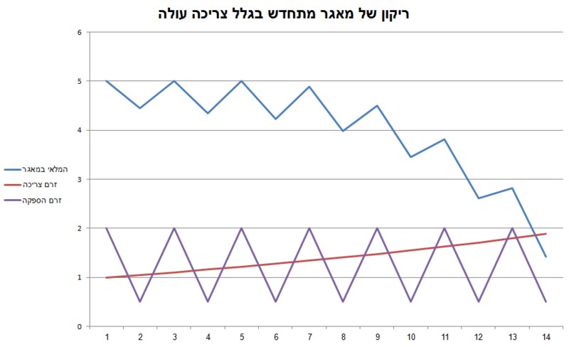 קובץ:ריקון מאגר מתחדש על ידי גידול בצריכה.PNG