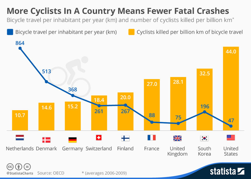 קובץ:Cyclists Numbers vs Fatal Crashes.jpg