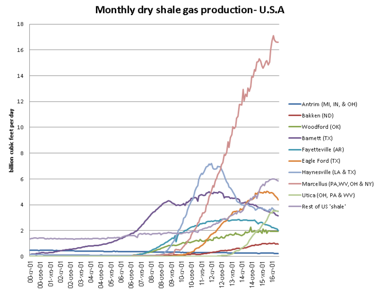 קובץ:USA Dry Shele Gas Production.PNG