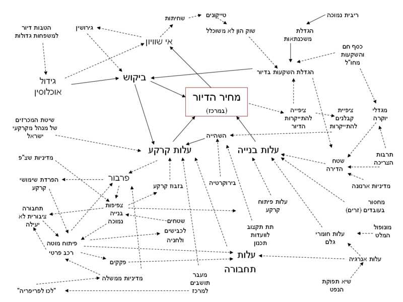 קובץ:Housing prices in israel.png