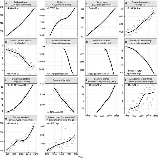 קובץ:World Scientists’ Warning of a Climate Emergency fig2.jpeg