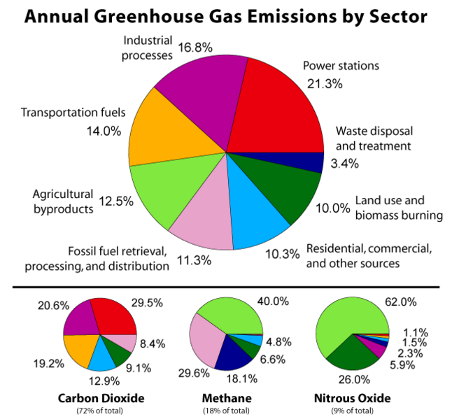 קובץ:Greenhouse Gas by Sector.png