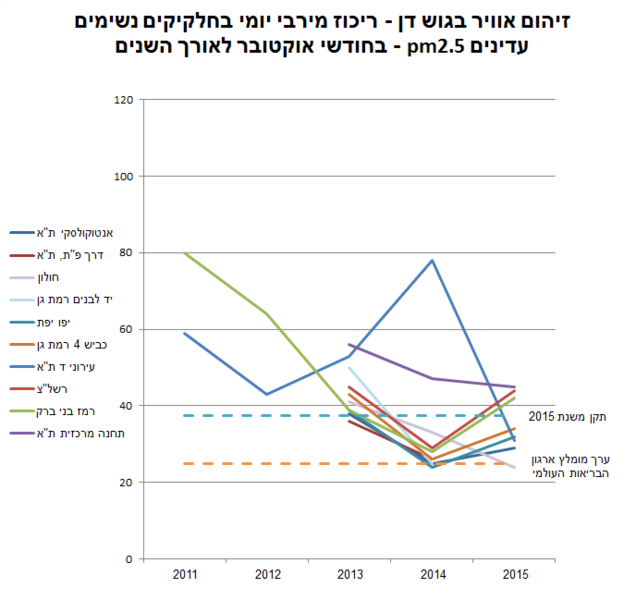 קובץ:זיהום אוויר חלקיקים נשימים עדינים בגוש דן.PNG