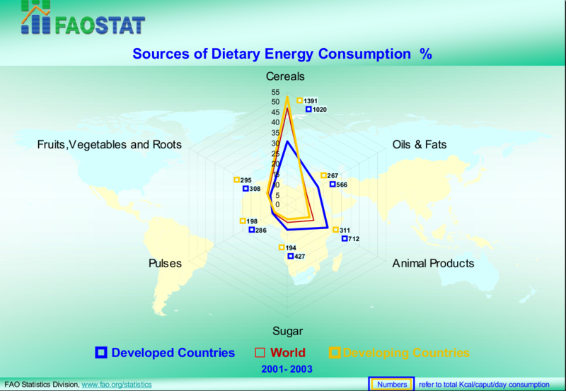 קובץ:World food consumptio.png