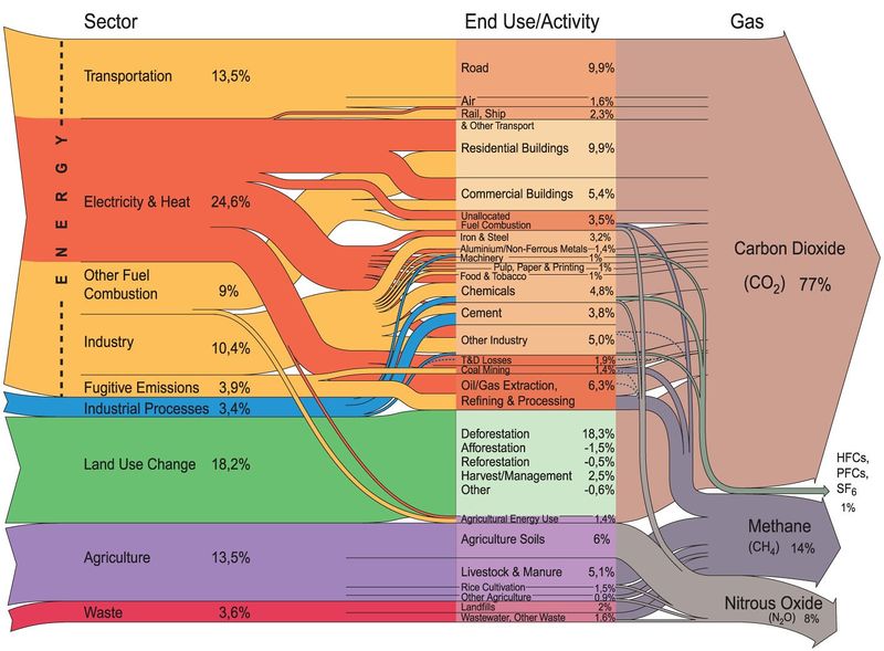 קובץ:Greenhouse sectors2000.jpg